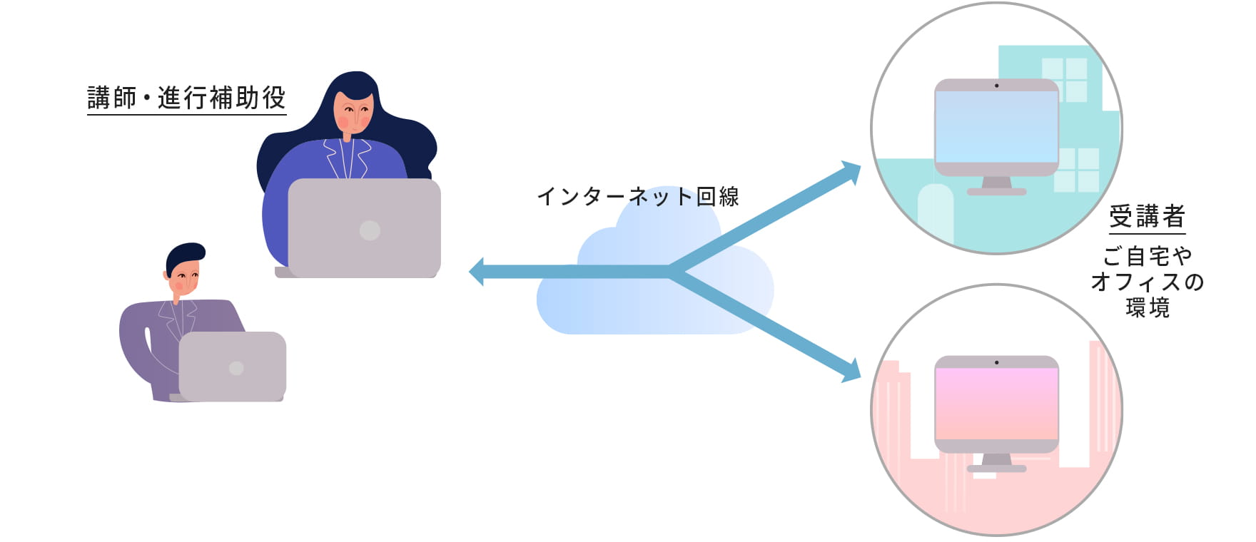 オンライン研修の実施方法