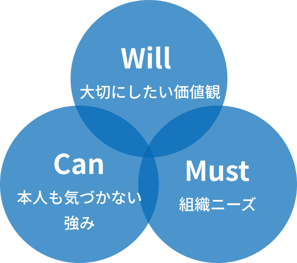PDCAサイクル PDCAサイクル