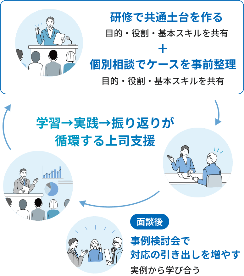 学習→実践→振り返りが循環する上司支援 学習→実践→振り返りが循環する上司支援