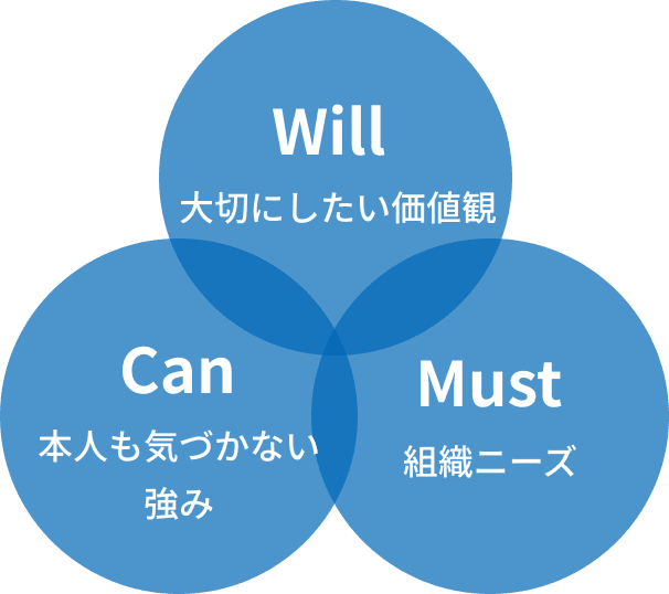 Will/Can/Must