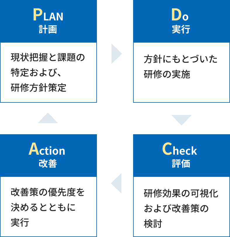 PDCAサイクル