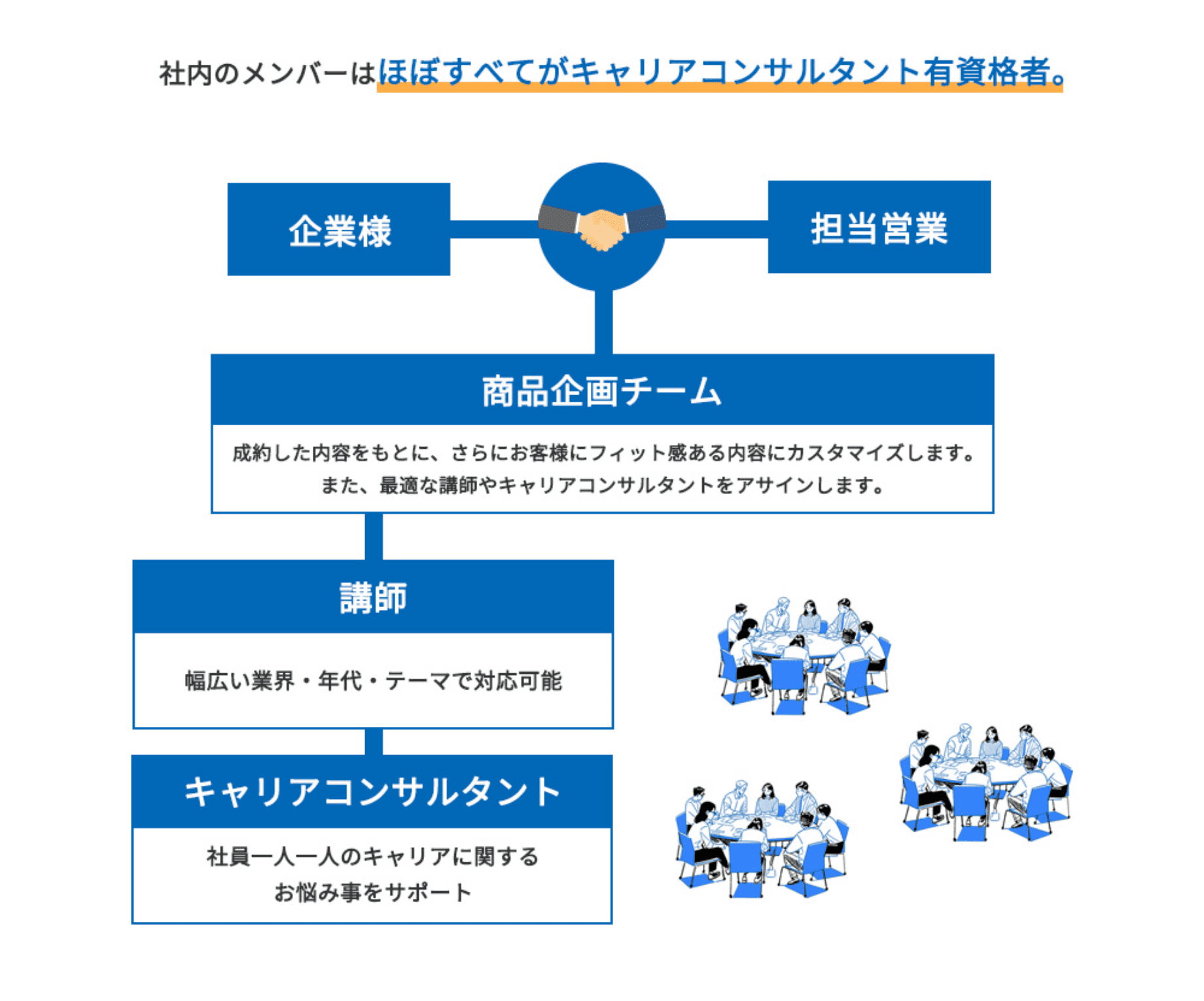 社内のメンバーはほぼすべてがキャリアコンサルタント有資格者