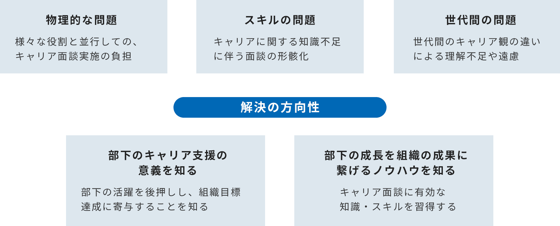 上司が部下のキャリア支援に抱える課題