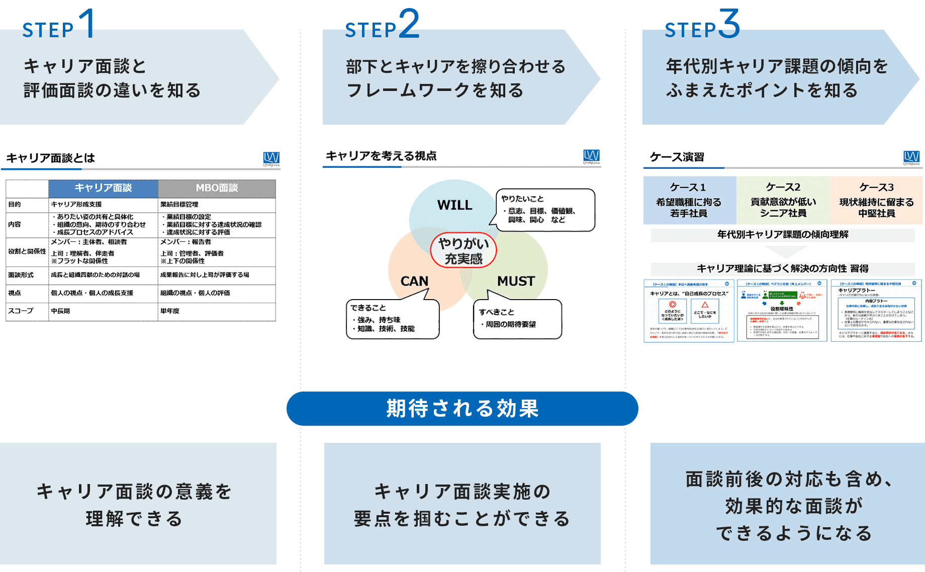 キャリアの支援に特化して理論とノウハウをご提供