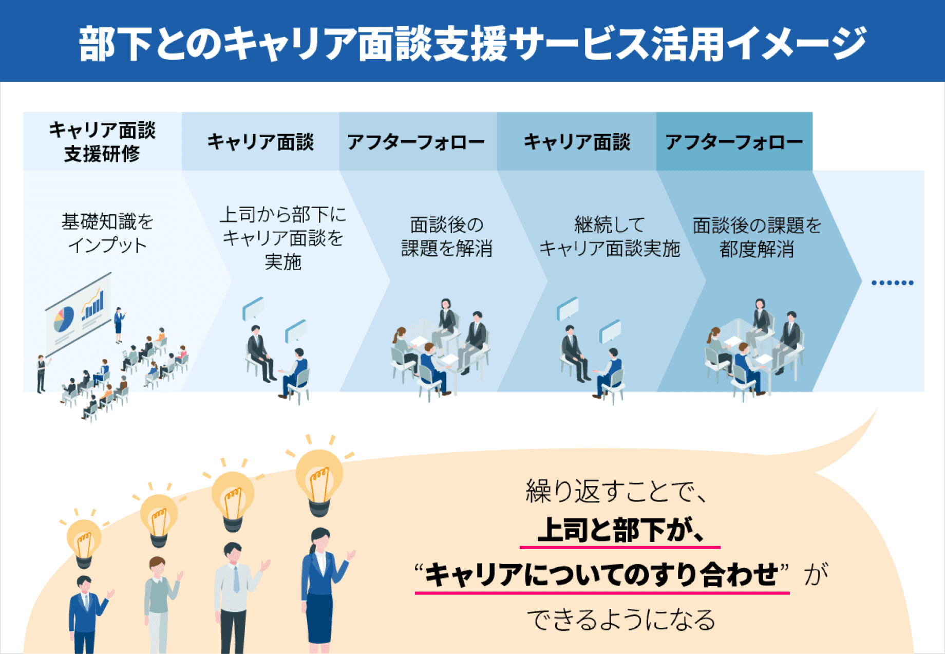部下とのキャリア面談支援サービス活用イメージ