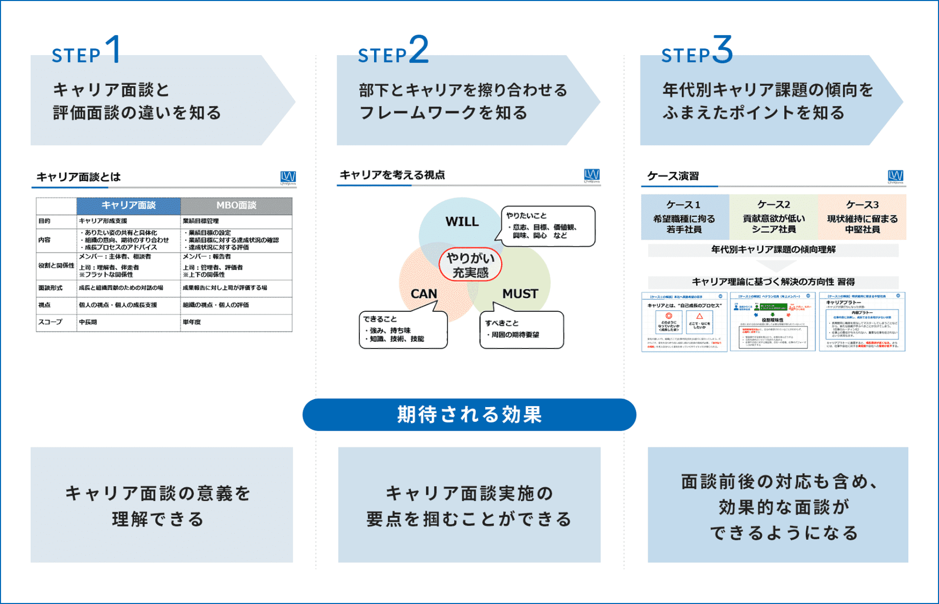 キャリアの支援に特化して理論とノウハウをご提供