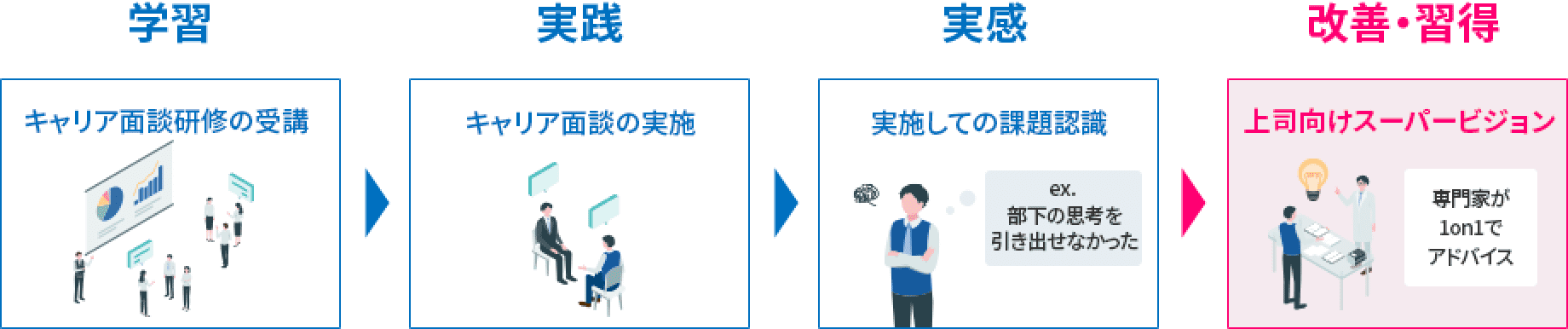 学習→実践→実感→改善・習得
