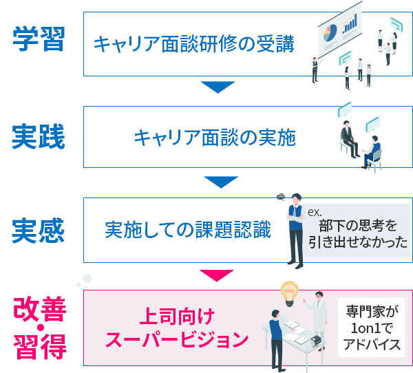 学習→実践→実感→改善・習得