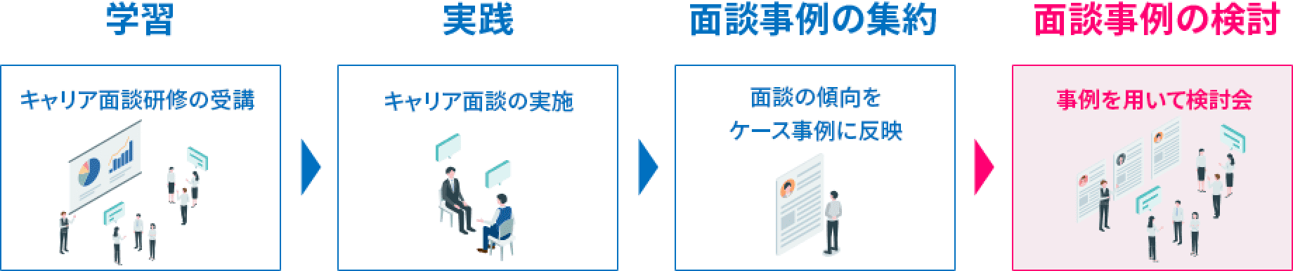 学習→実践→面談事例の集約→面談事例の検討