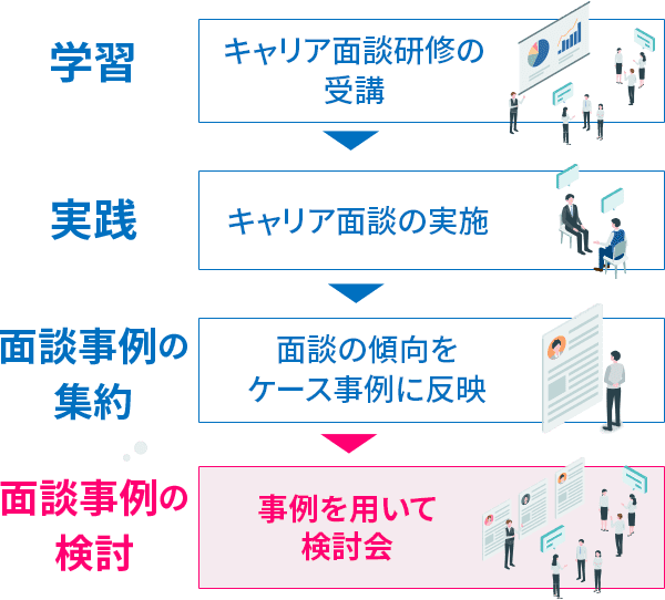 学習→実践→面談事例の集約→面談事例の検討